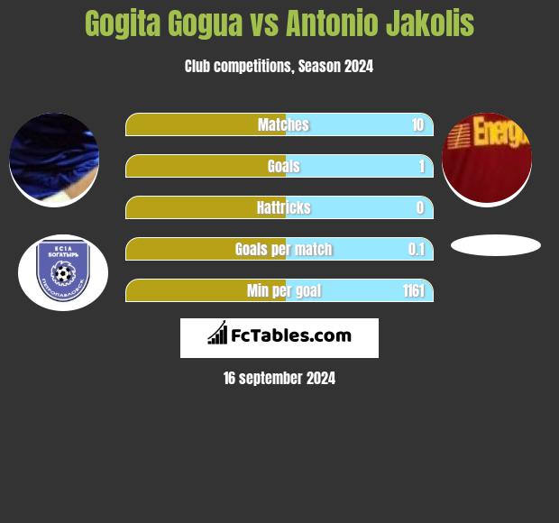 Gogita Gogua vs Antonio Jakolis h2h player stats