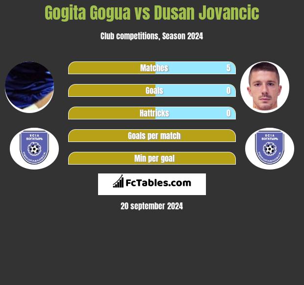 Gogita Gogua vs Dusan Jovancic h2h player stats