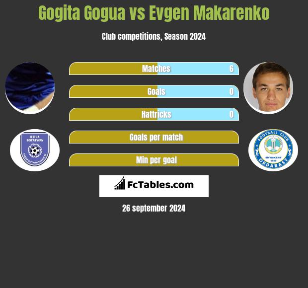 Gogita Gogua vs Jewhen Makarenko h2h player stats