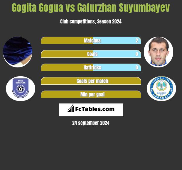 Gogita Gogua vs Gafurzhan Suyumbayev h2h player stats