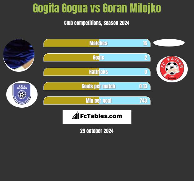 Gogita Gogua vs Goran Milojko h2h player stats