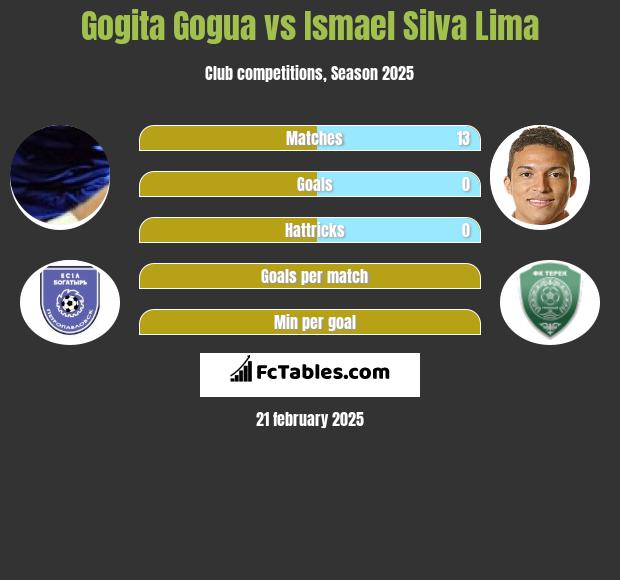 Gogita Gogua vs Ismael Silva Lima h2h player stats