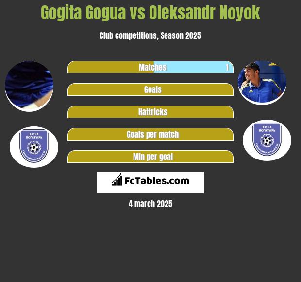 Gogita Gogua vs Oleksandr Noyok h2h player stats