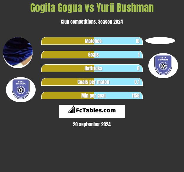 Gogita Gogua vs Yurii Bushman h2h player stats