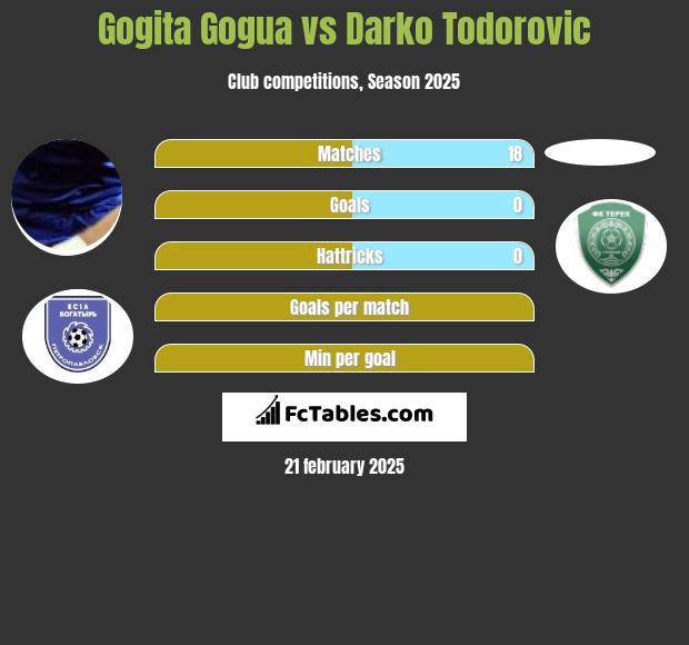 Gogita Gogua vs Darko Todorovic h2h player stats