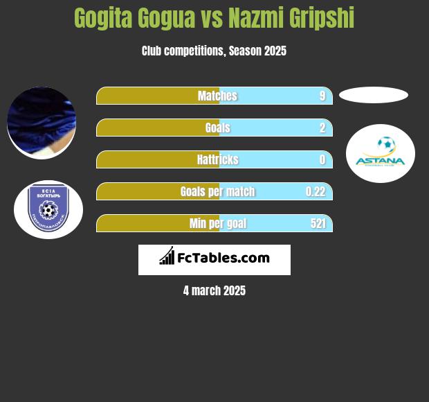 Gogita Gogua vs Nazmi Gripshi h2h player stats