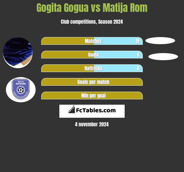 Gogita Gogua vs Matija Rom h2h player stats