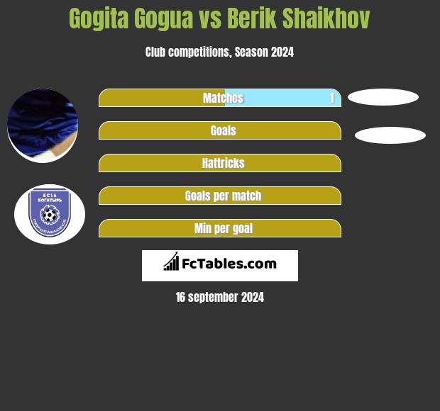 Gogita Gogua vs Berik Shaikhov h2h player stats