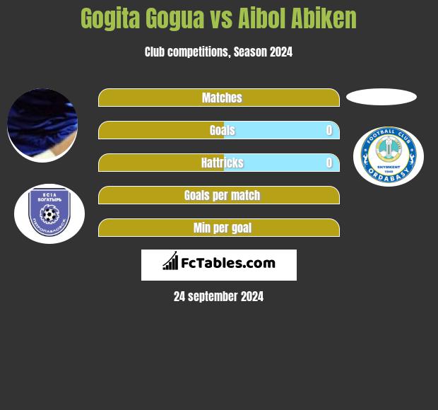 Gogita Gogua vs Aibol Abiken h2h player stats