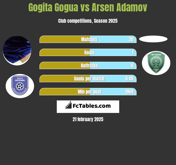 Gogita Gogua vs Arsen Adamov h2h player stats