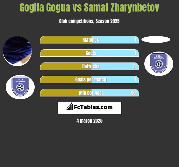 Gogita Gogua vs Samat Zharynbetov h2h player stats