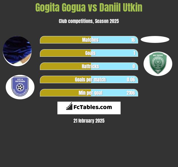 Gogita Gogua vs Daniil Utkin h2h player stats