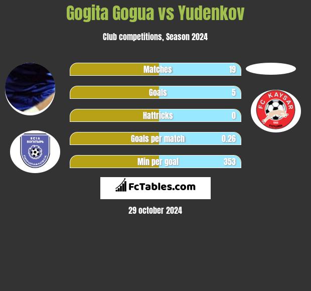 Gogita Gogua vs Yudenkov h2h player stats