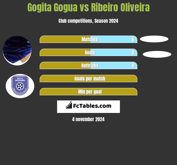 Gogita Gogua vs Ribeiro Oliveira h2h player stats