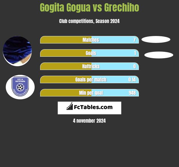 Gogita Gogua vs Grechiho h2h player stats