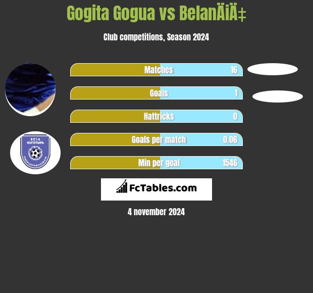 Gogita Gogua vs BelanÄiÄ‡ h2h player stats