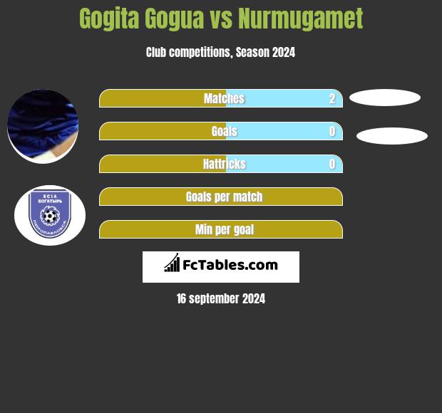 Gogita Gogua vs Nurmugamet h2h player stats