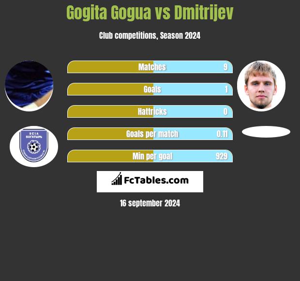 Gogita Gogua vs Dmitrijev h2h player stats