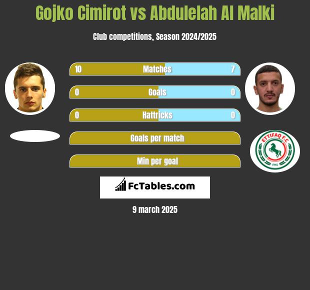 Gojko Cimirot vs Abdulelah Al Malki h2h player stats