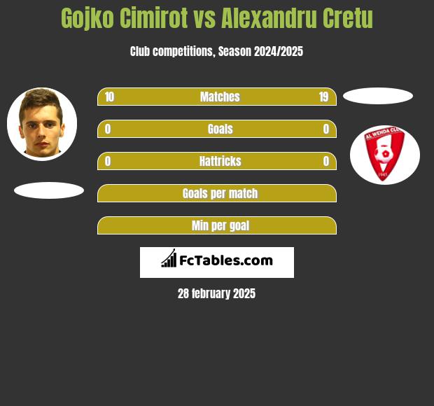 Gojko Cimirot vs Alexandru Cretu h2h player stats