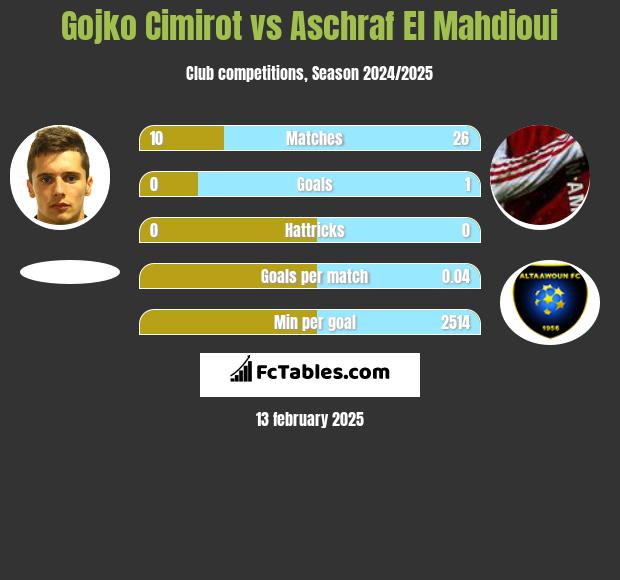 Gojko Cimirot vs Aschraf El Mahdioui h2h player stats