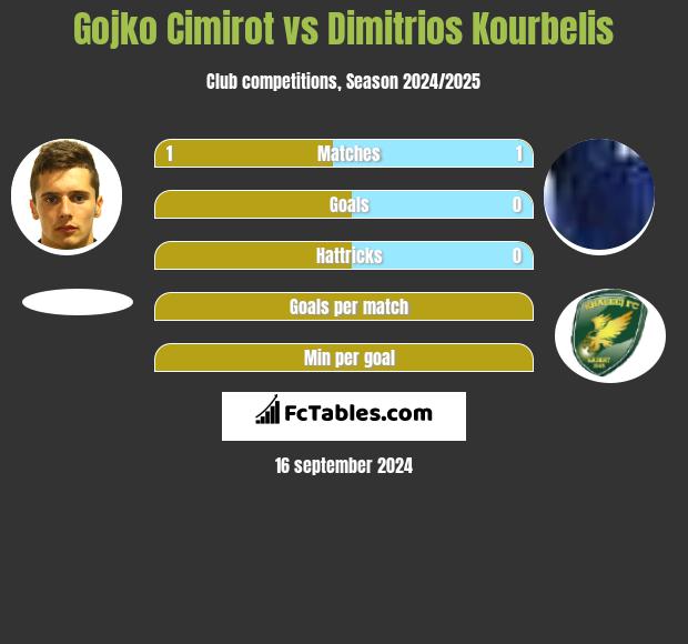 Gojko Cimirot vs Dimitrios Kourbelis h2h player stats