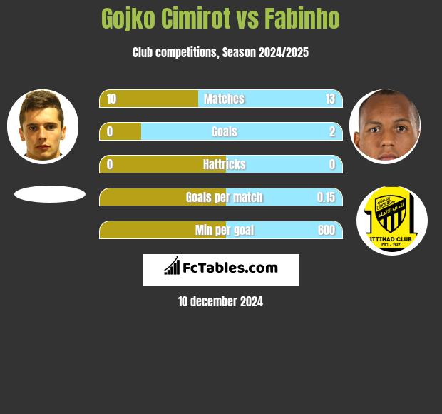 Gojko Cimirot vs Fabinho h2h player stats