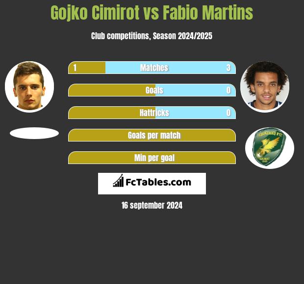 Gojko Cimirot vs Fabio Martins h2h player stats