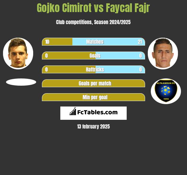 Gojko Cimirot vs Faycal Fajr h2h player stats