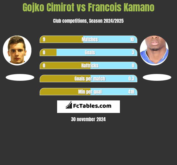 Gojko Cimirot vs Francois Kamano h2h player stats