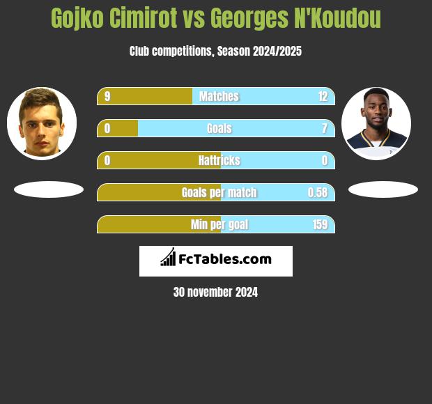 Gojko Cimirot vs Georges N'Koudou h2h player stats