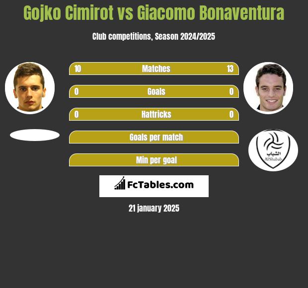 Gojko Cimirot vs Giacomo Bonaventura h2h player stats