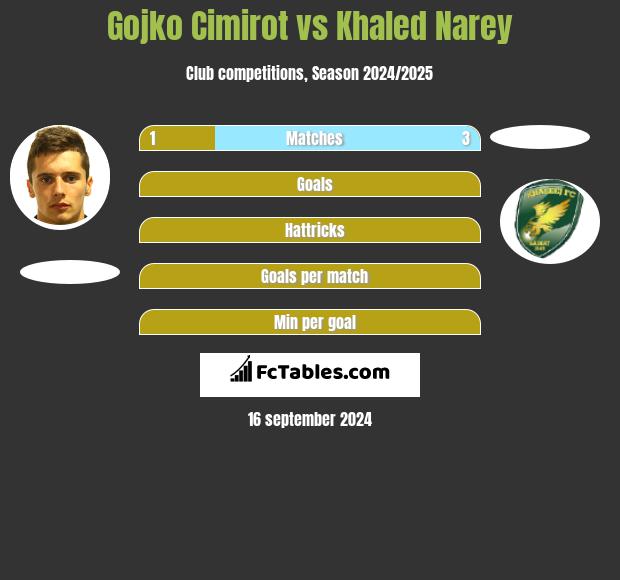 Gojko Cimirot vs Khaled Narey h2h player stats