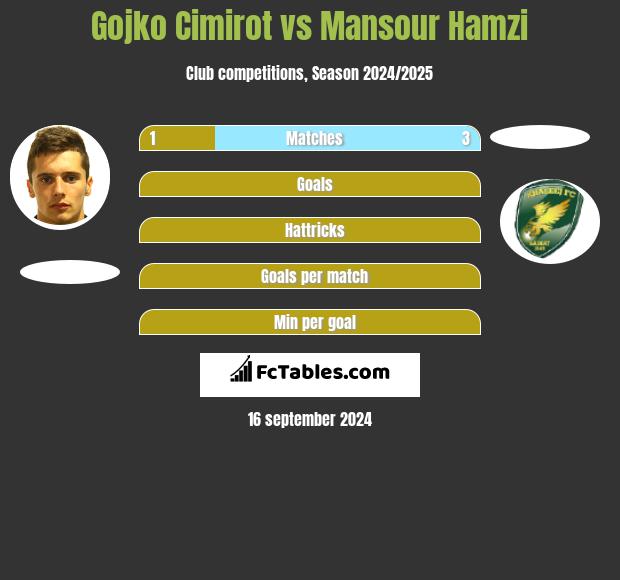 Gojko Cimirot vs Mansour Hamzi h2h player stats