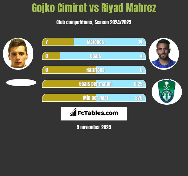 Gojko Cimirot vs Riyad Mahrez h2h player stats