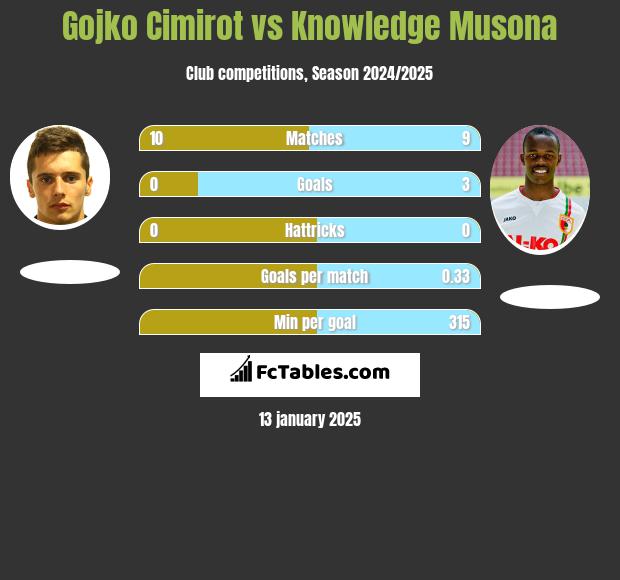 Gojko Cimirot vs Knowledge Musona h2h player stats