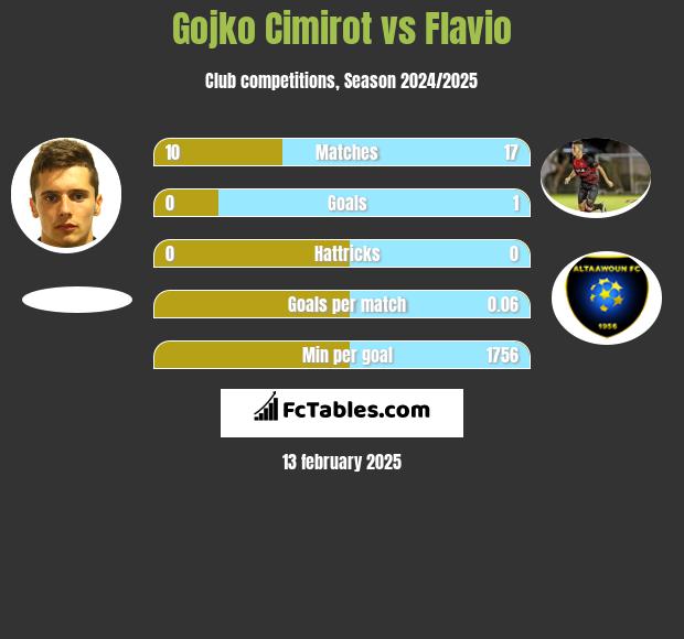 Gojko Cimirot vs Flavio h2h player stats