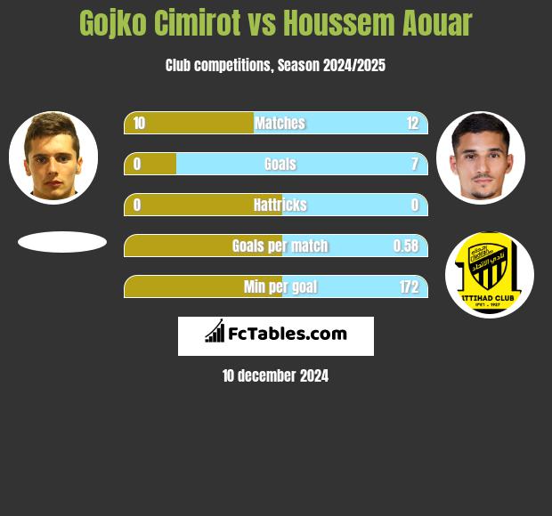 Gojko Cimirot vs Houssem Aouar h2h player stats