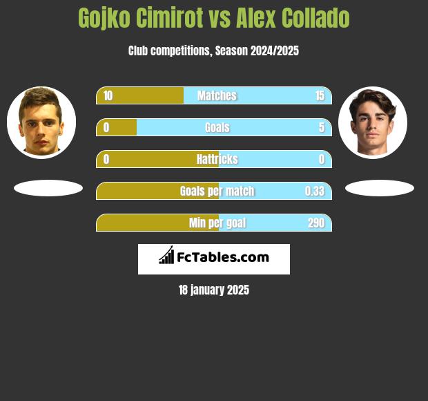 Gojko Cimirot vs Alex Collado h2h player stats