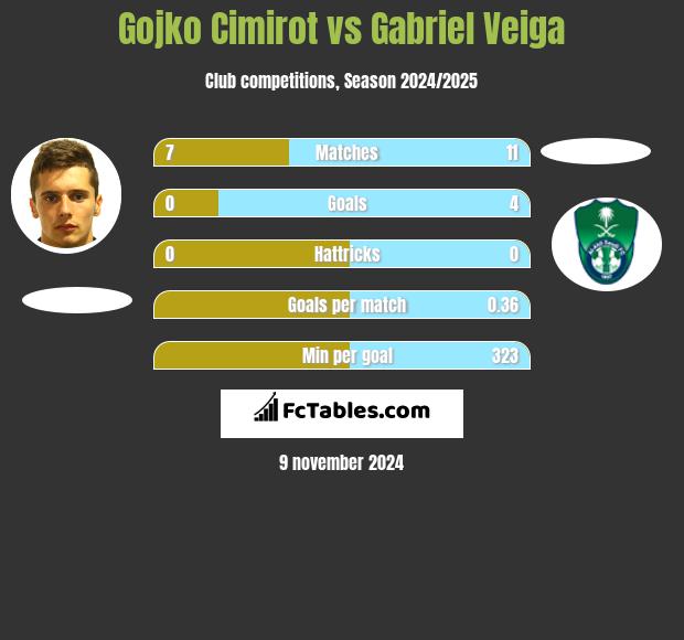 Gojko Cimirot vs Gabriel Veiga h2h player stats