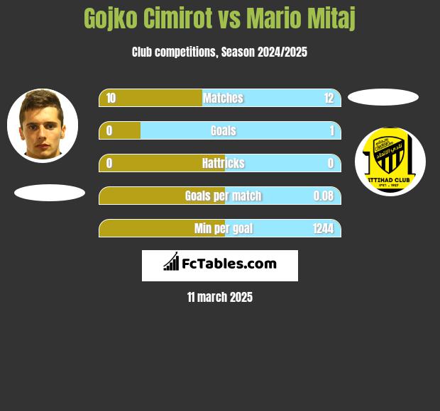 Gojko Cimirot vs Mario Mitaj h2h player stats