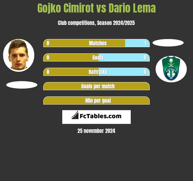 Gojko Cimirot vs Dario Lema h2h player stats