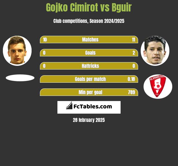 Gojko Cimirot vs Bguir h2h player stats