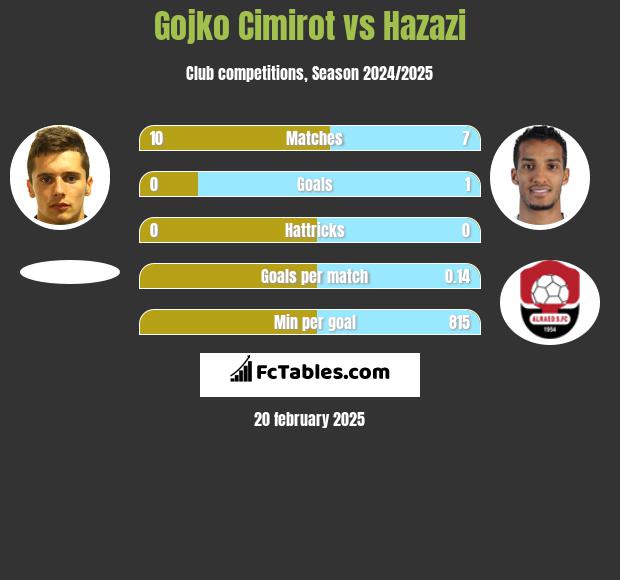 Gojko Cimirot vs Hazazi h2h player stats