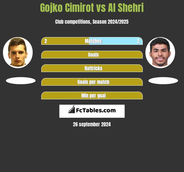 Gojko Cimirot vs Al Shehri h2h player stats