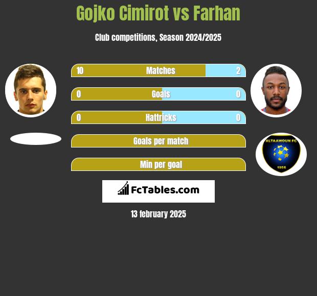 Gojko Cimirot vs Farhan h2h player stats