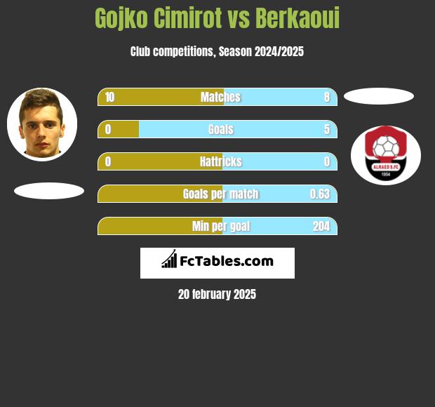 Gojko Cimirot vs Berkaoui h2h player stats