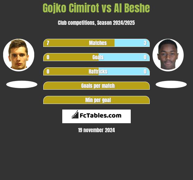 Gojko Cimirot vs Al Beshe h2h player stats