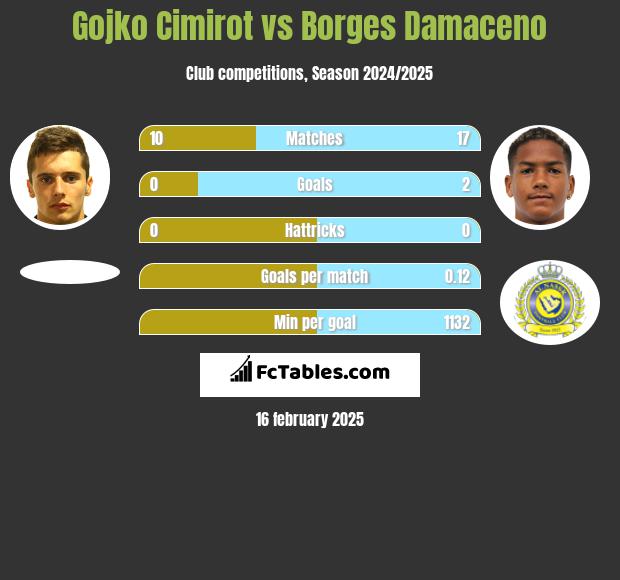 Gojko Cimirot vs Borges Damaceno h2h player stats