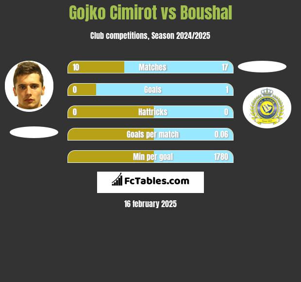 Gojko Cimirot vs Boushal h2h player stats